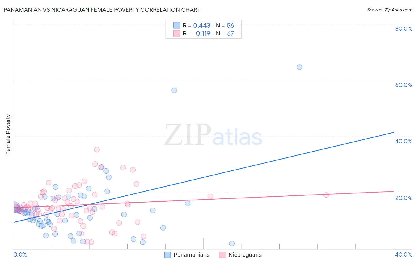 Panamanian vs Nicaraguan Female Poverty