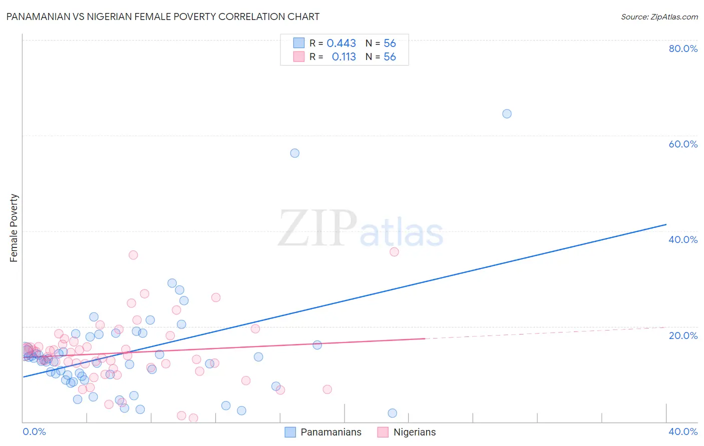 Panamanian vs Nigerian Female Poverty