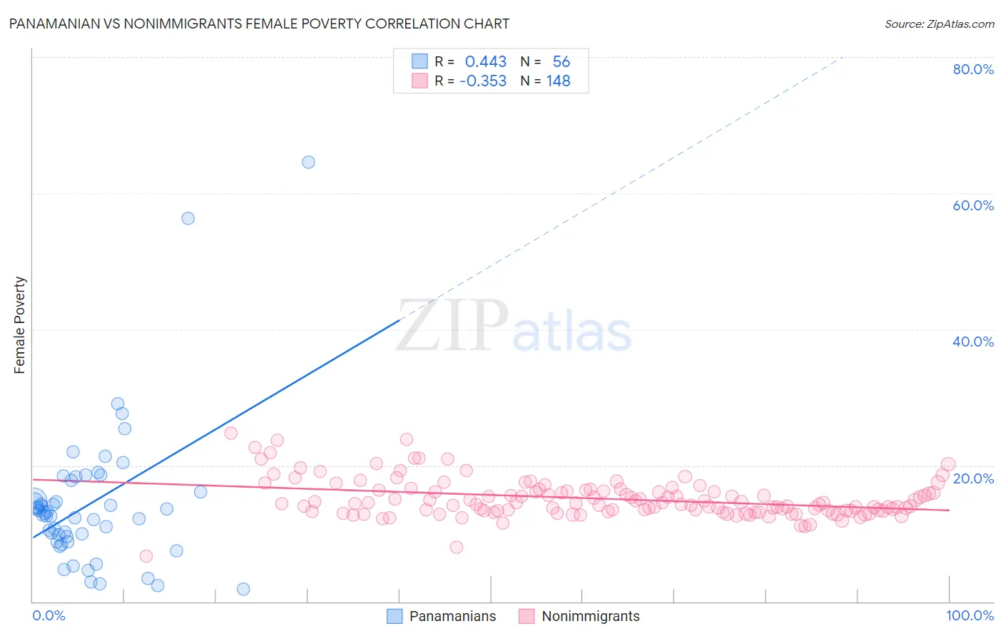 Panamanian vs Nonimmigrants Female Poverty