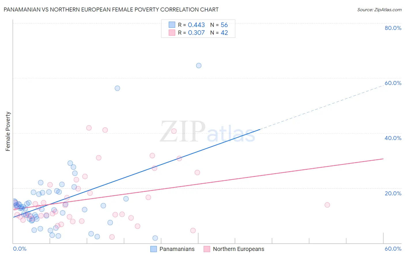 Panamanian vs Northern European Female Poverty