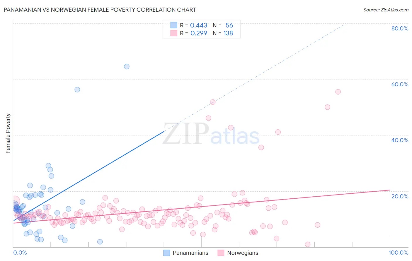 Panamanian vs Norwegian Female Poverty
