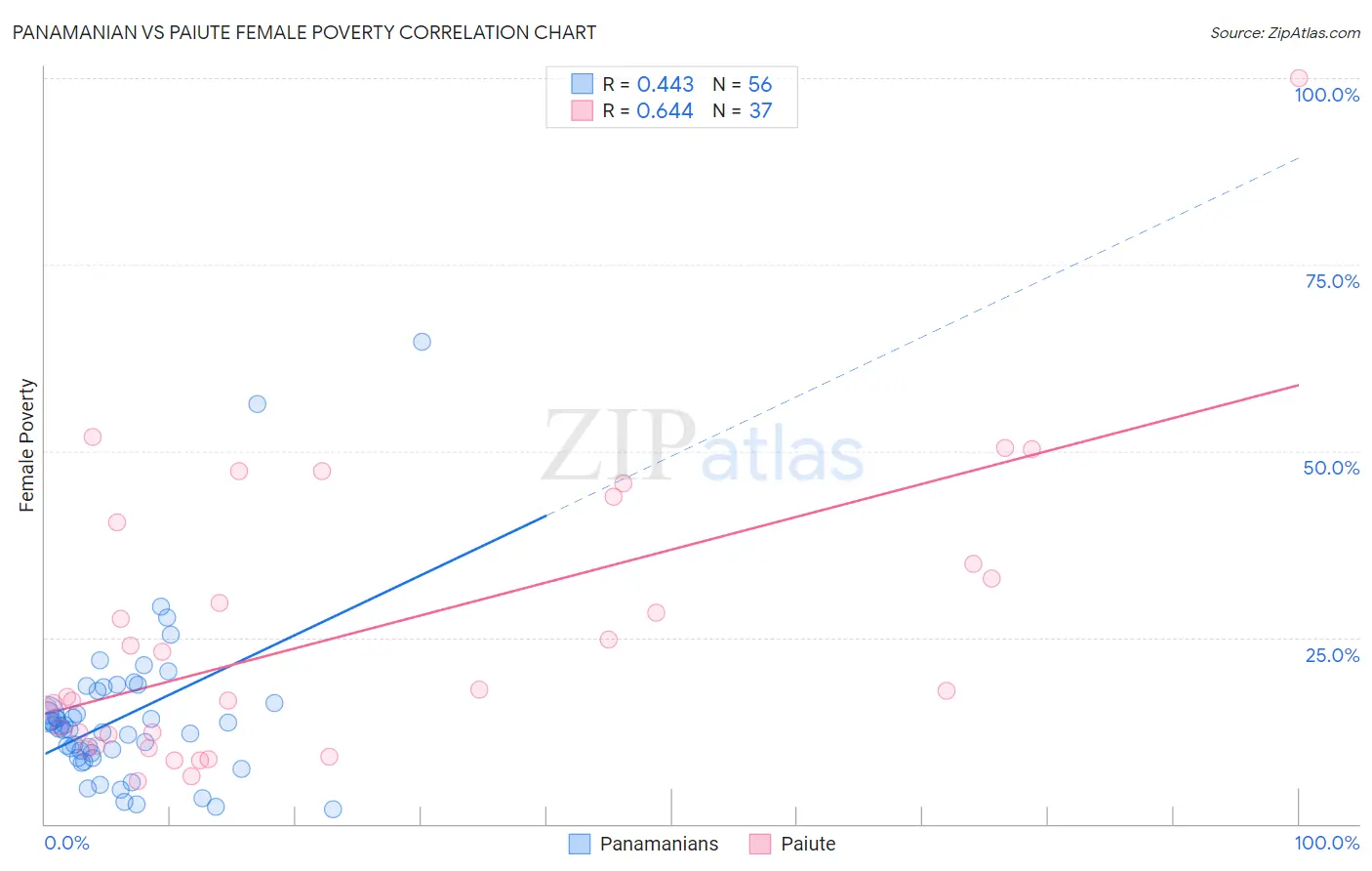 Panamanian vs Paiute Female Poverty