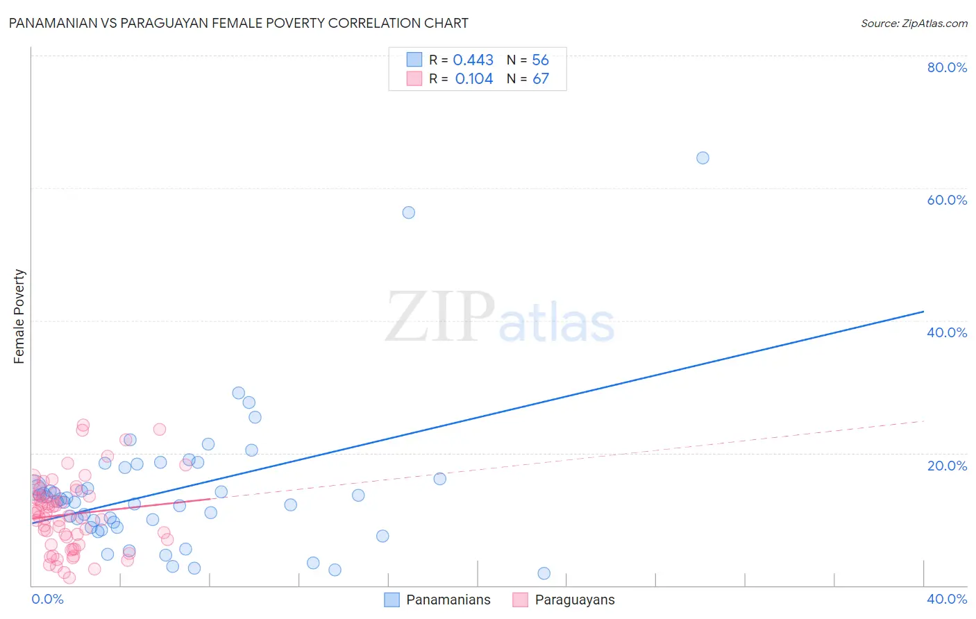 Panamanian vs Paraguayan Female Poverty