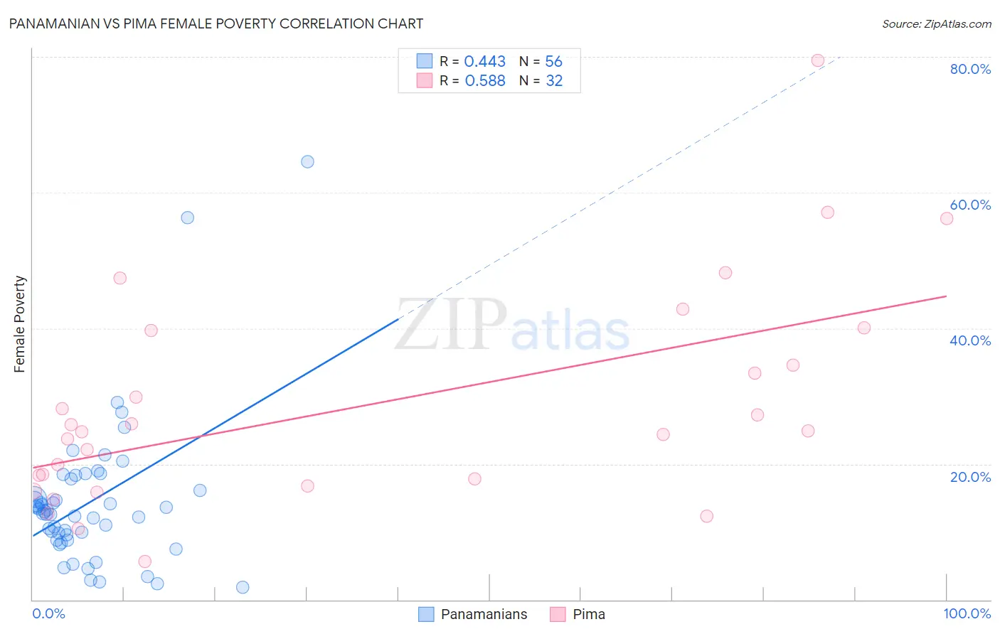 Panamanian vs Pima Female Poverty