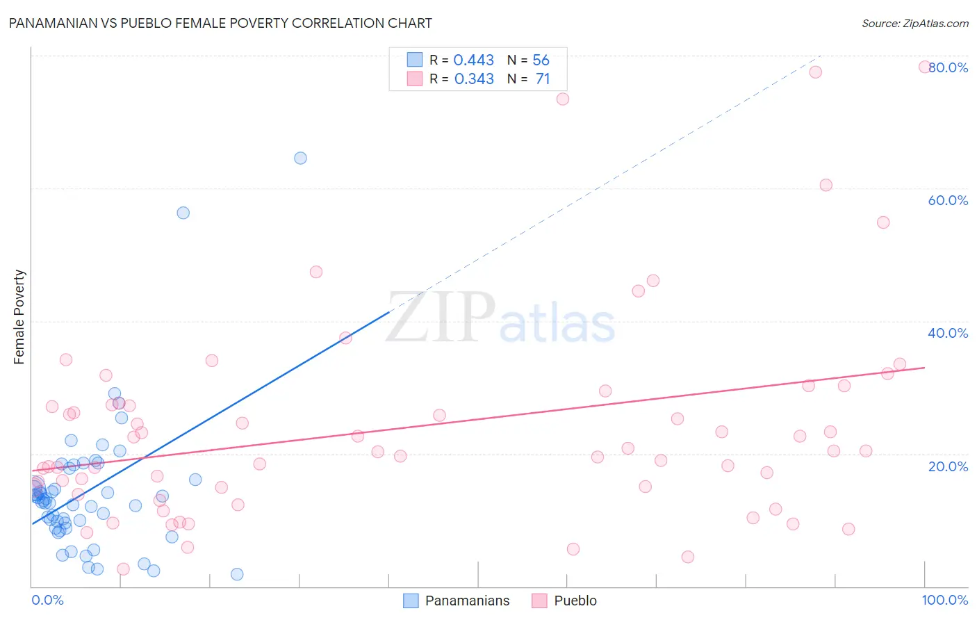Panamanian vs Pueblo Female Poverty