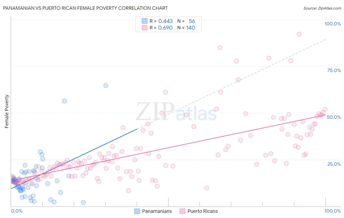 Panamanian vs Puerto Rican Female Poverty