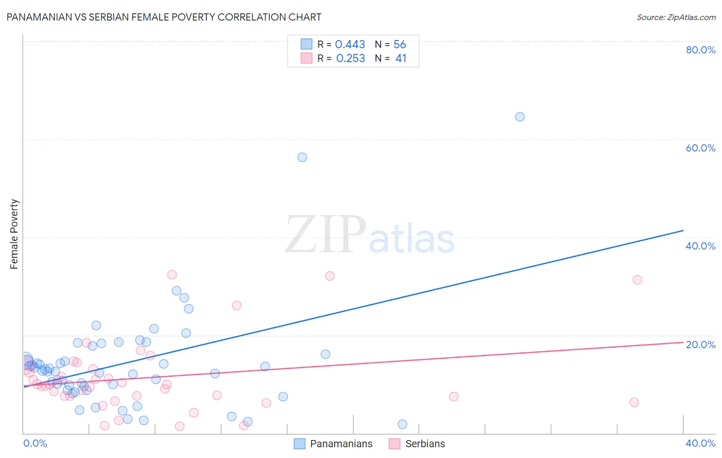 Panamanian vs Serbian Female Poverty