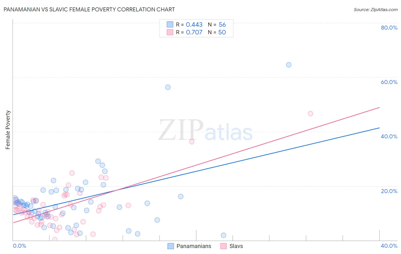 Panamanian vs Slavic Female Poverty