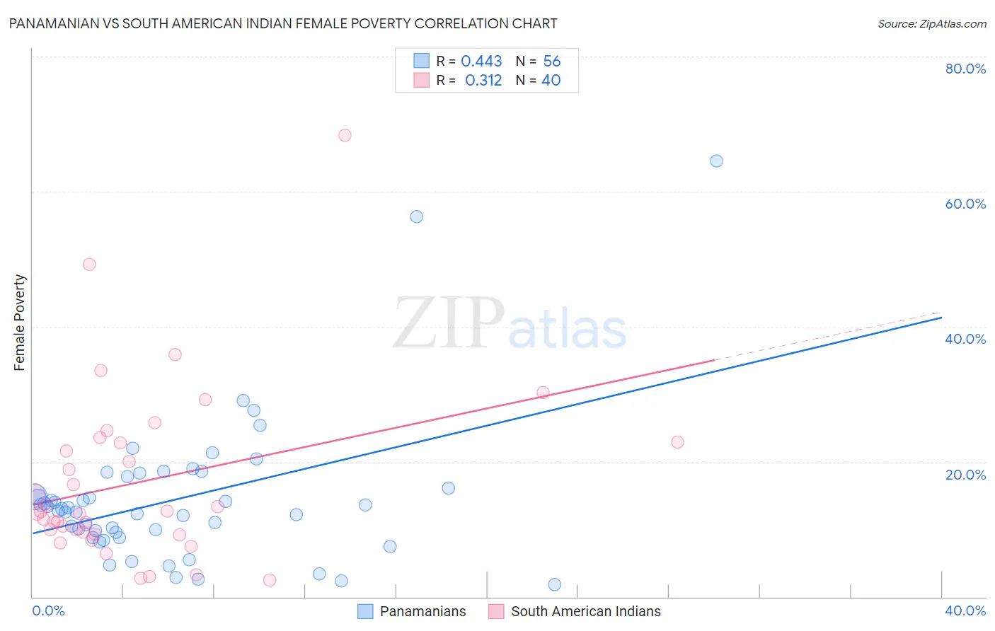 Panamanian vs South American Indian Female Poverty