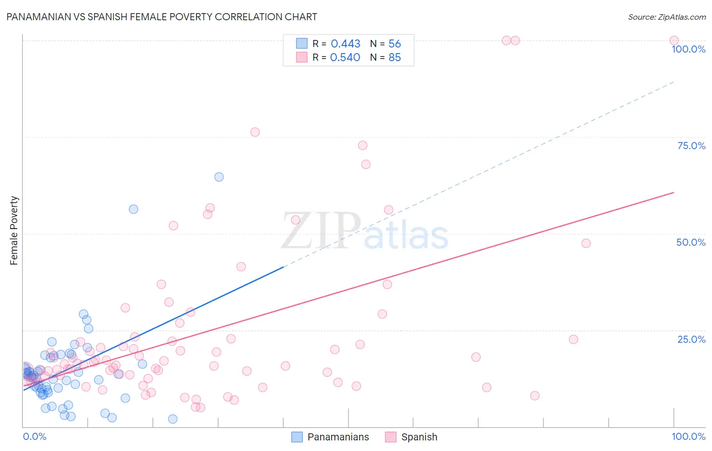 Panamanian vs Spanish Female Poverty