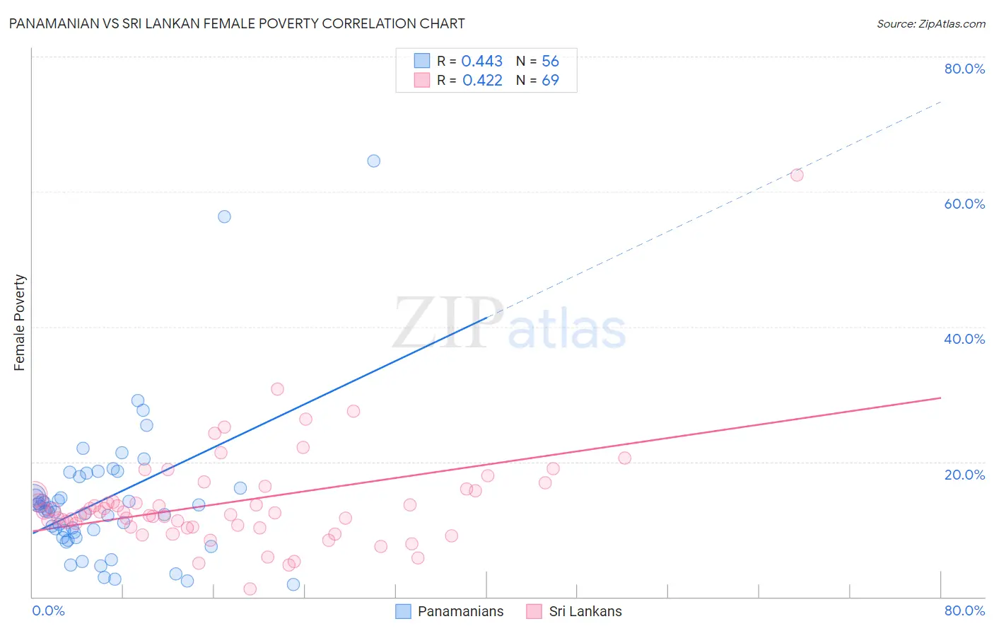 Panamanian vs Sri Lankan Female Poverty