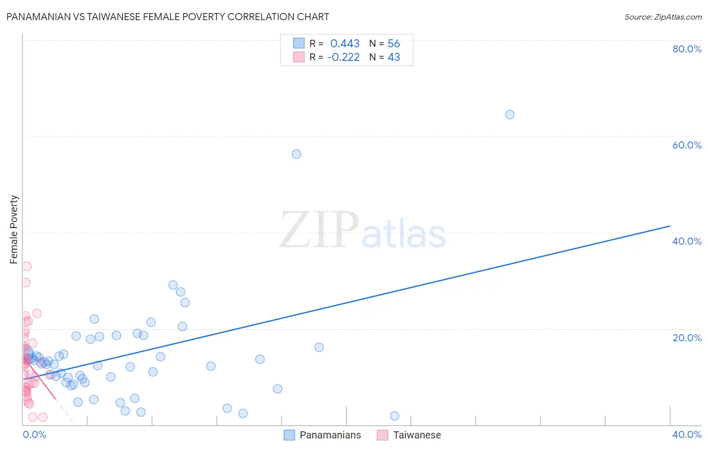 Panamanian vs Taiwanese Female Poverty