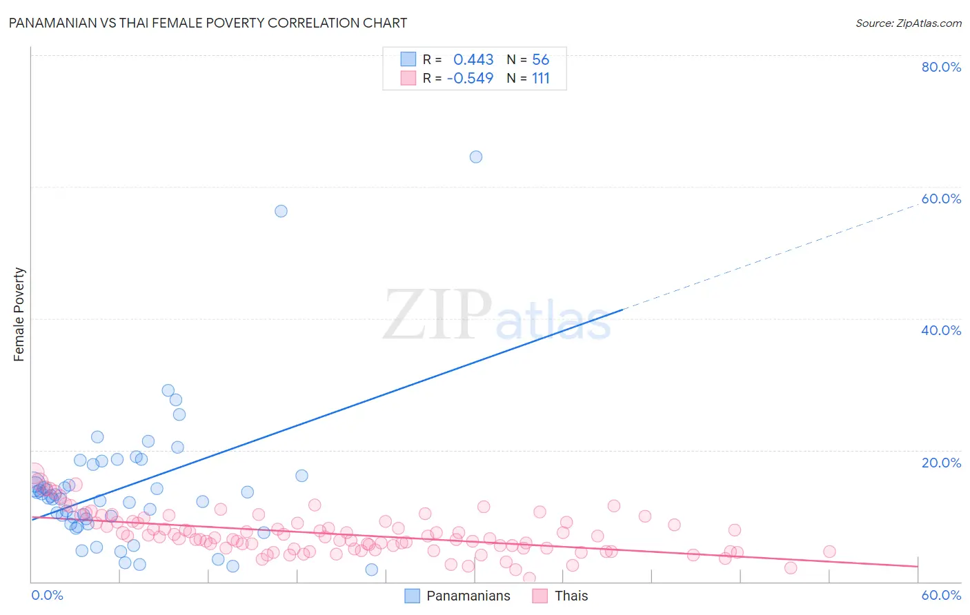 Panamanian vs Thai Female Poverty