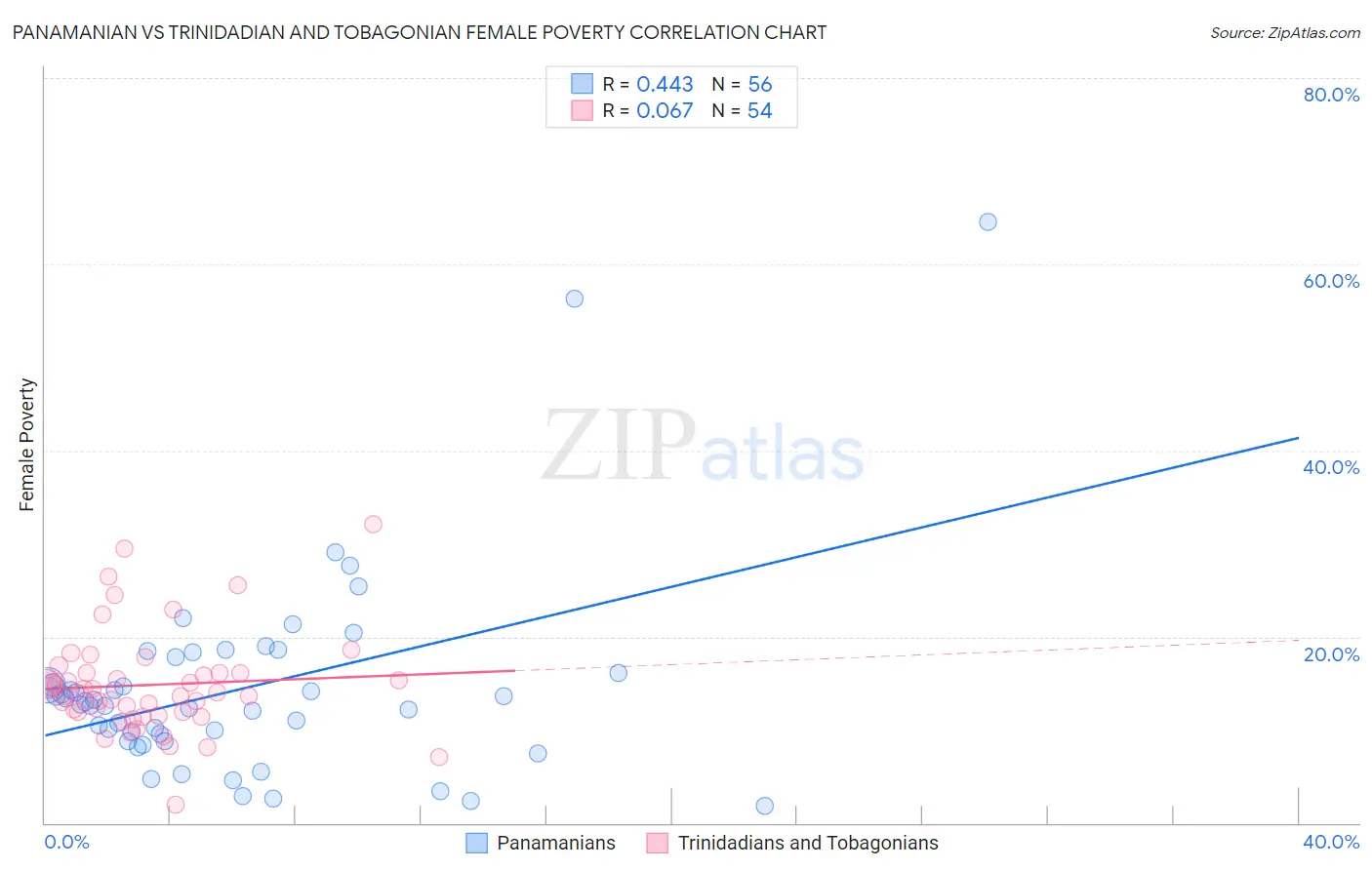 Panamanian vs Trinidadian and Tobagonian Female Poverty