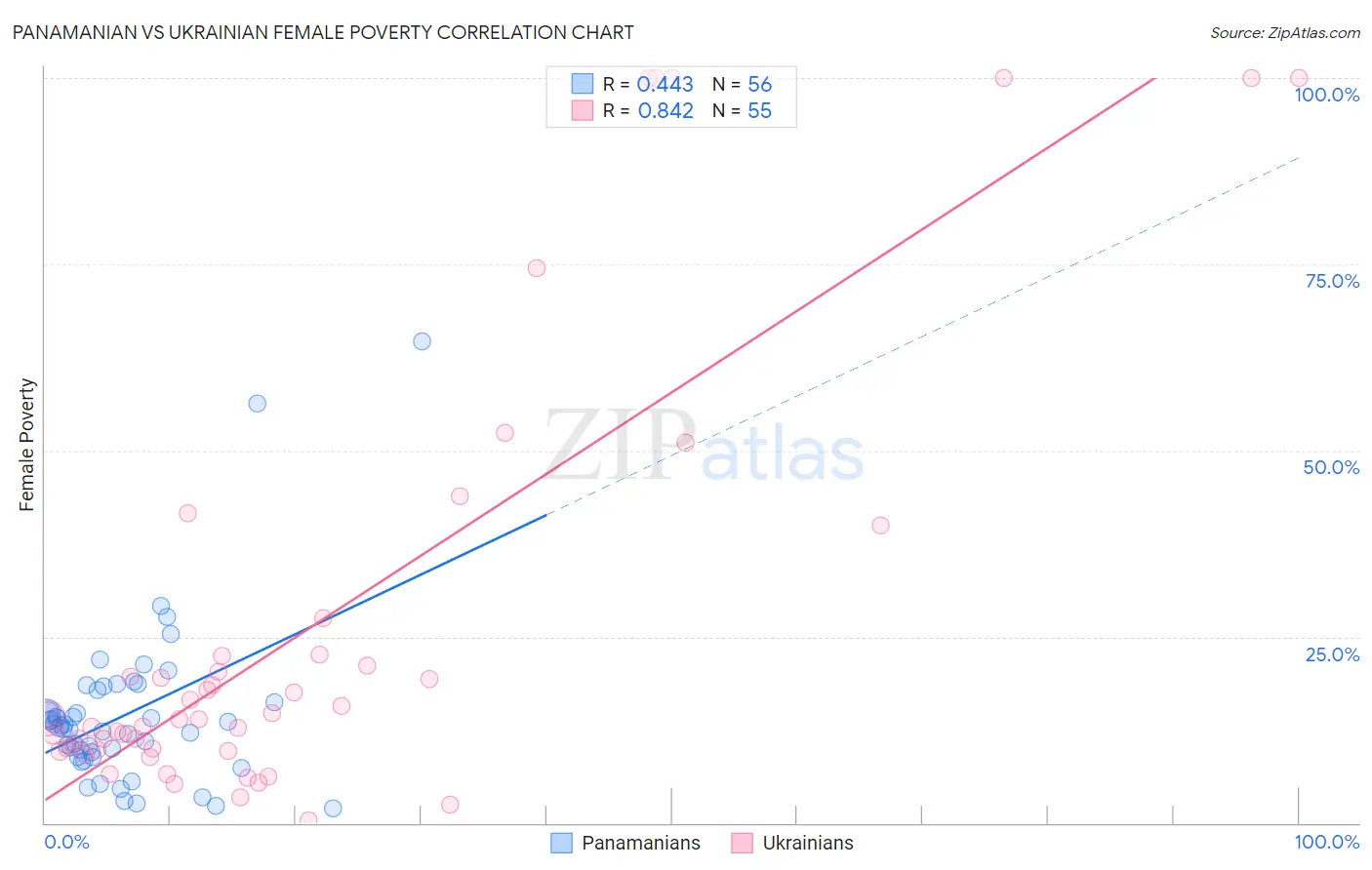 Panamanian vs Ukrainian Female Poverty