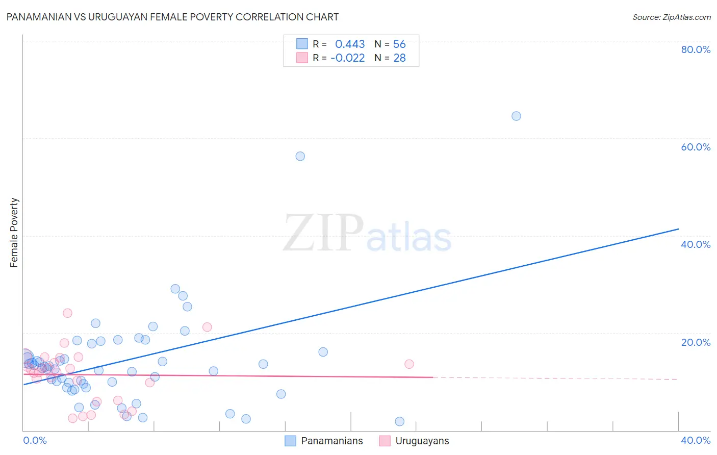 Panamanian vs Uruguayan Female Poverty