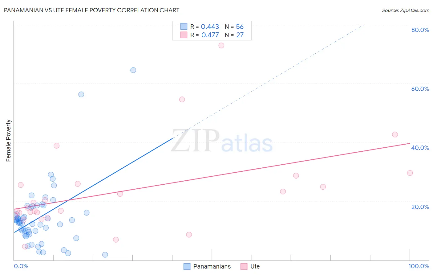 Panamanian vs Ute Female Poverty