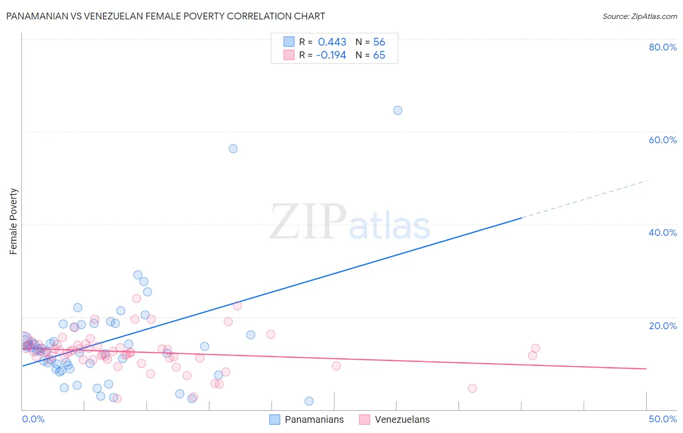 Panamanian vs Venezuelan Female Poverty