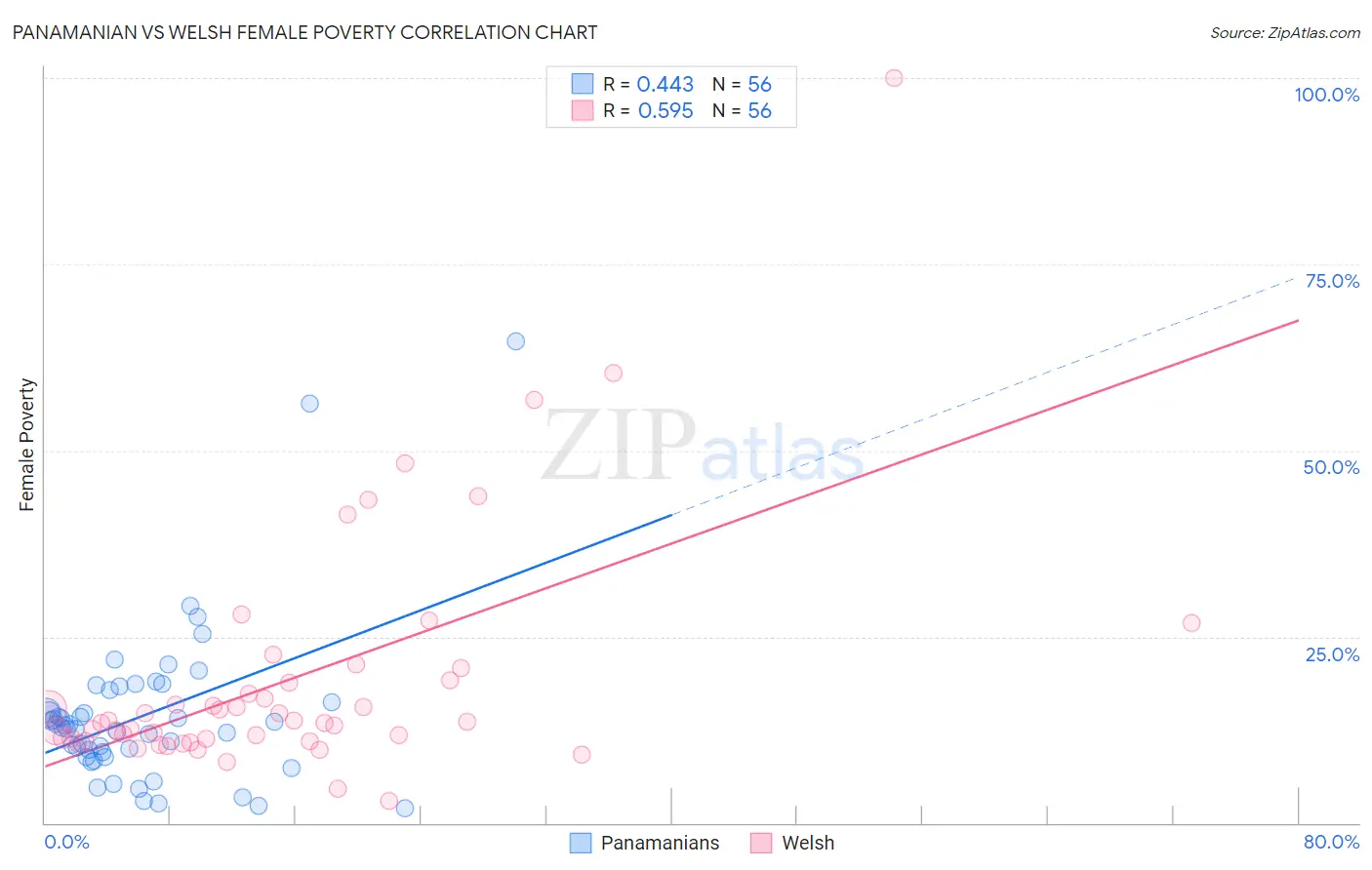 Panamanian vs Welsh Female Poverty