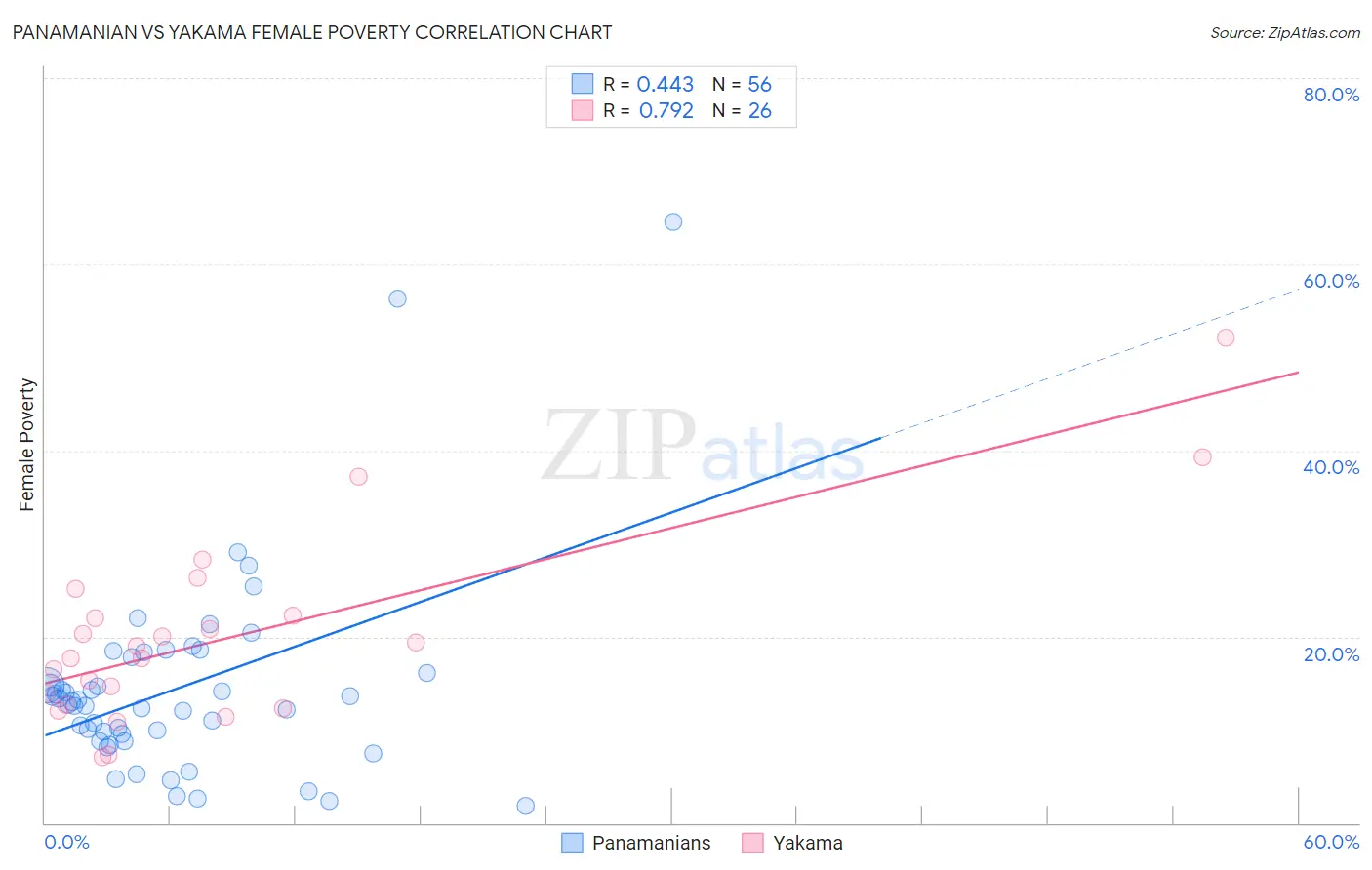 Panamanian vs Yakama Female Poverty