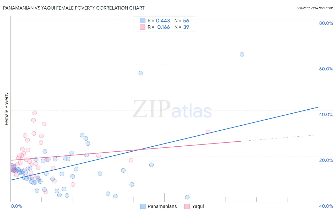 Panamanian vs Yaqui Female Poverty