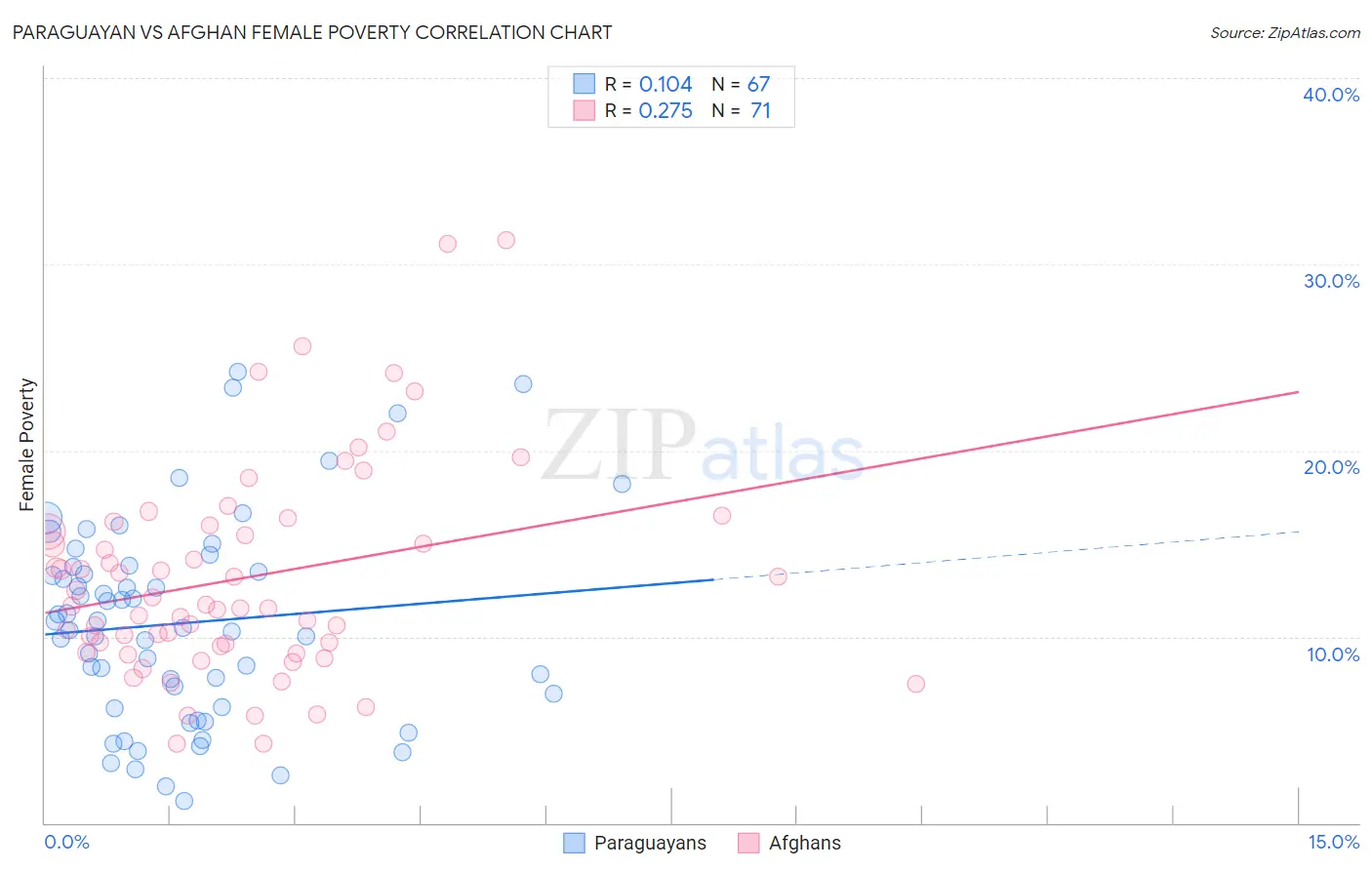 Paraguayan vs Afghan Female Poverty