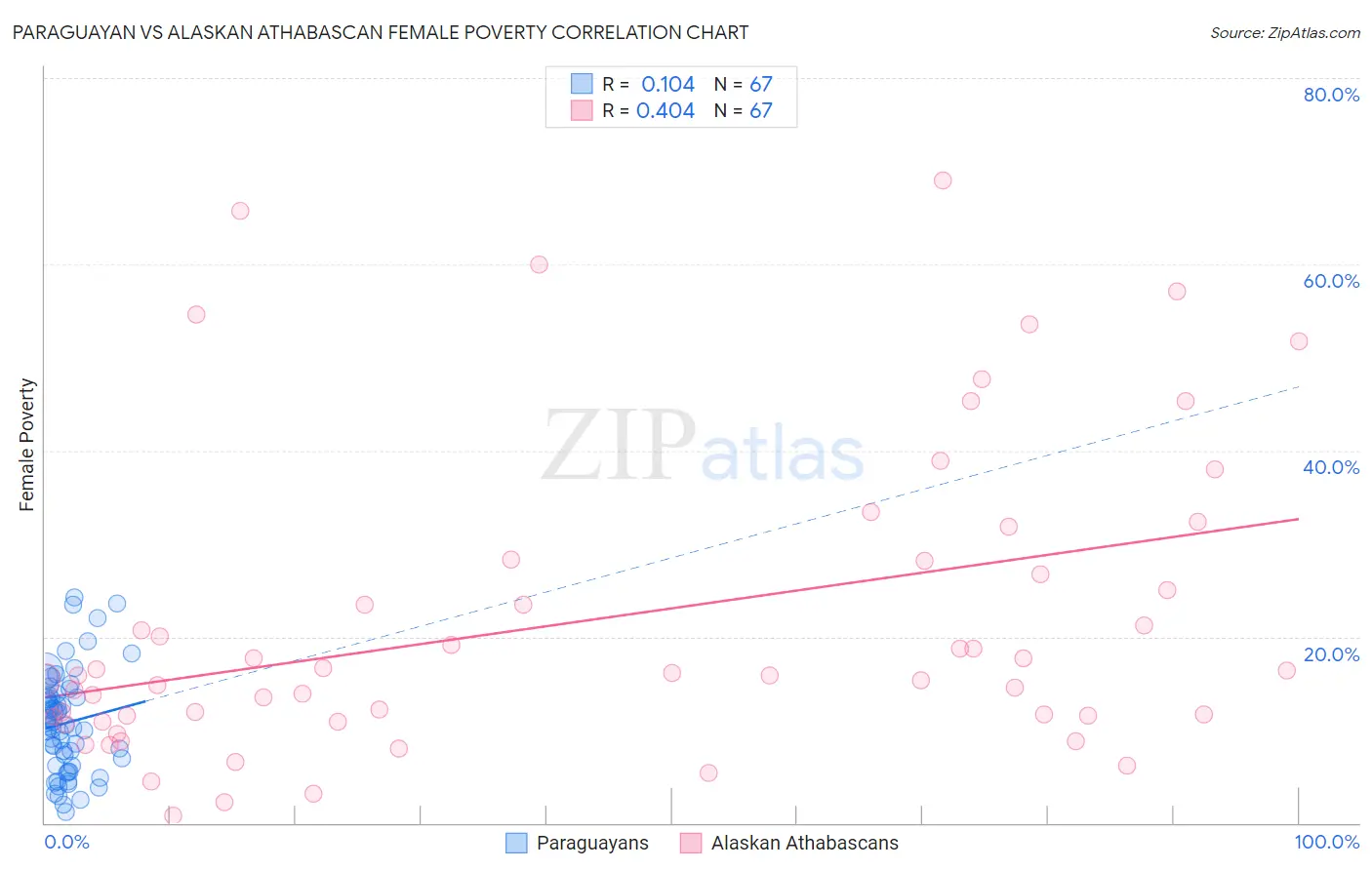 Paraguayan vs Alaskan Athabascan Female Poverty