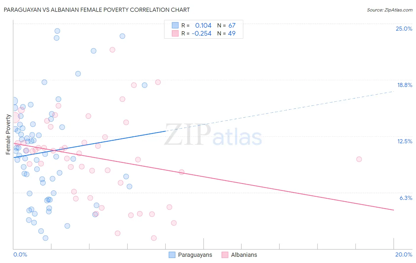 Paraguayan vs Albanian Female Poverty