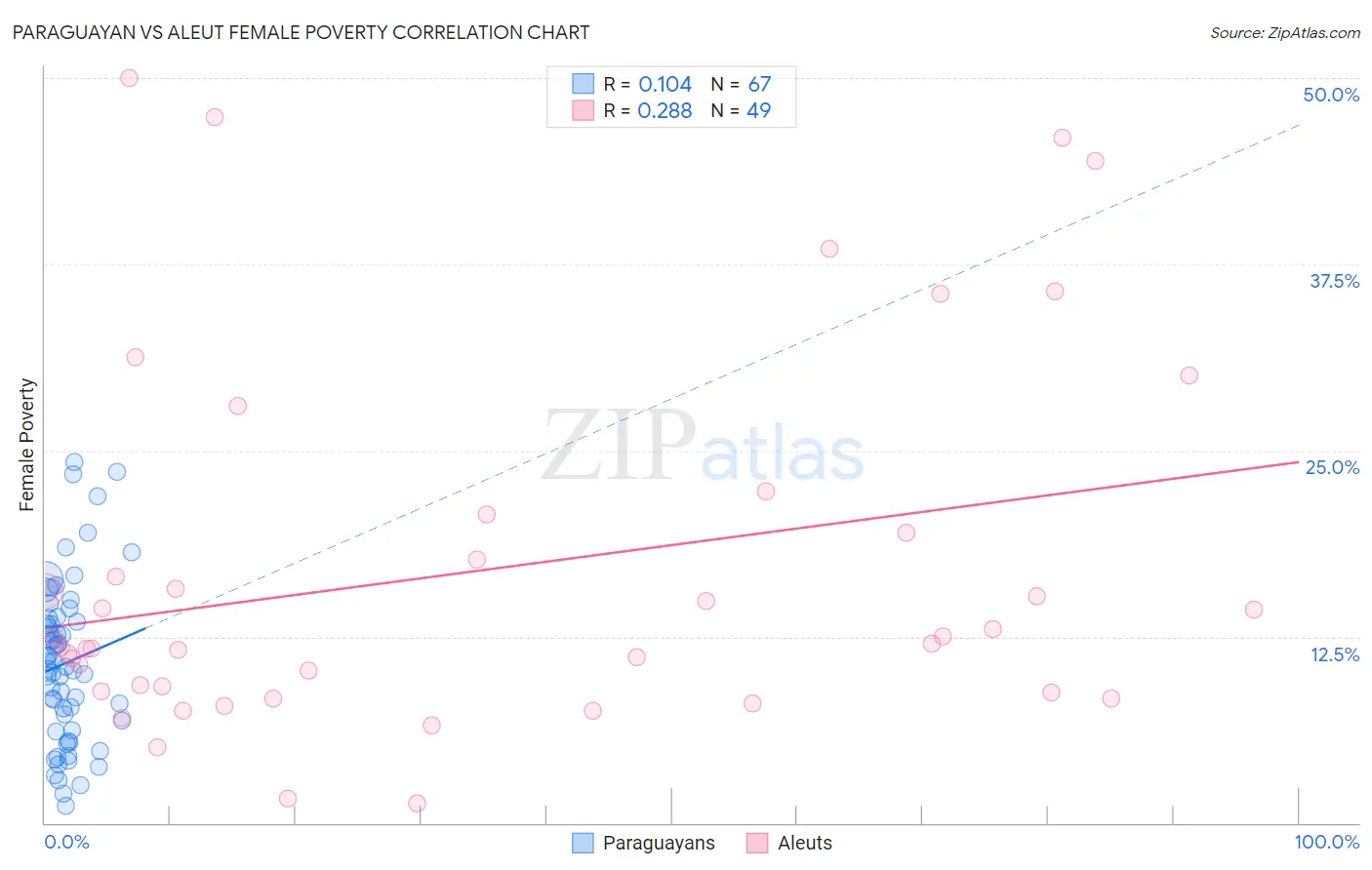 Paraguayan vs Aleut Female Poverty