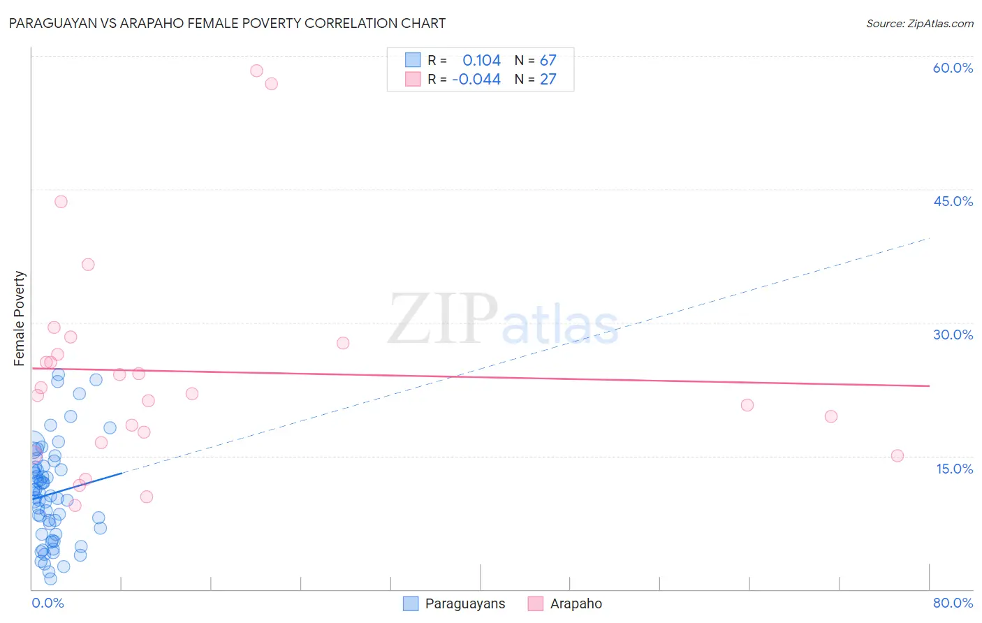 Paraguayan vs Arapaho Female Poverty