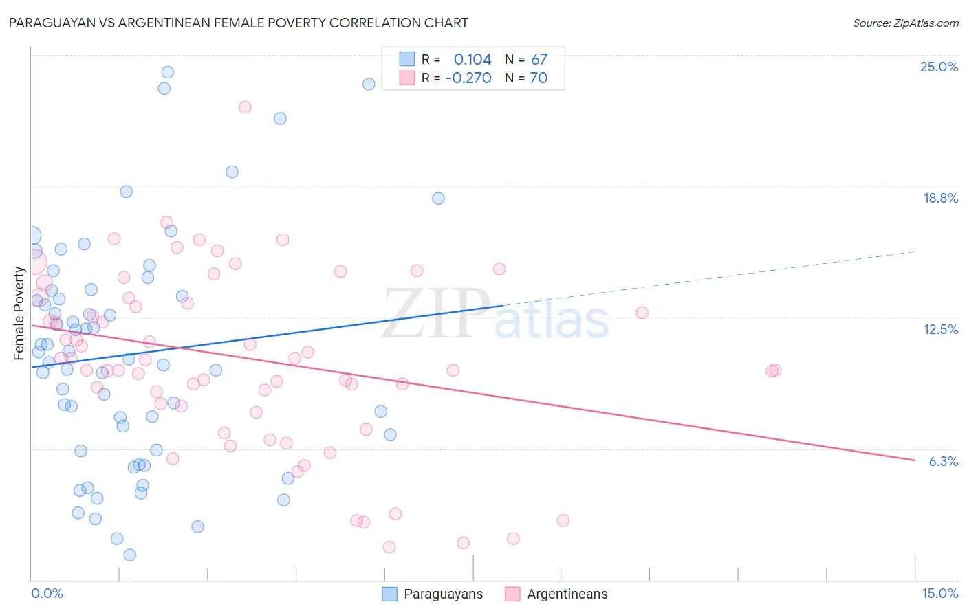 Paraguayan vs Argentinean Female Poverty