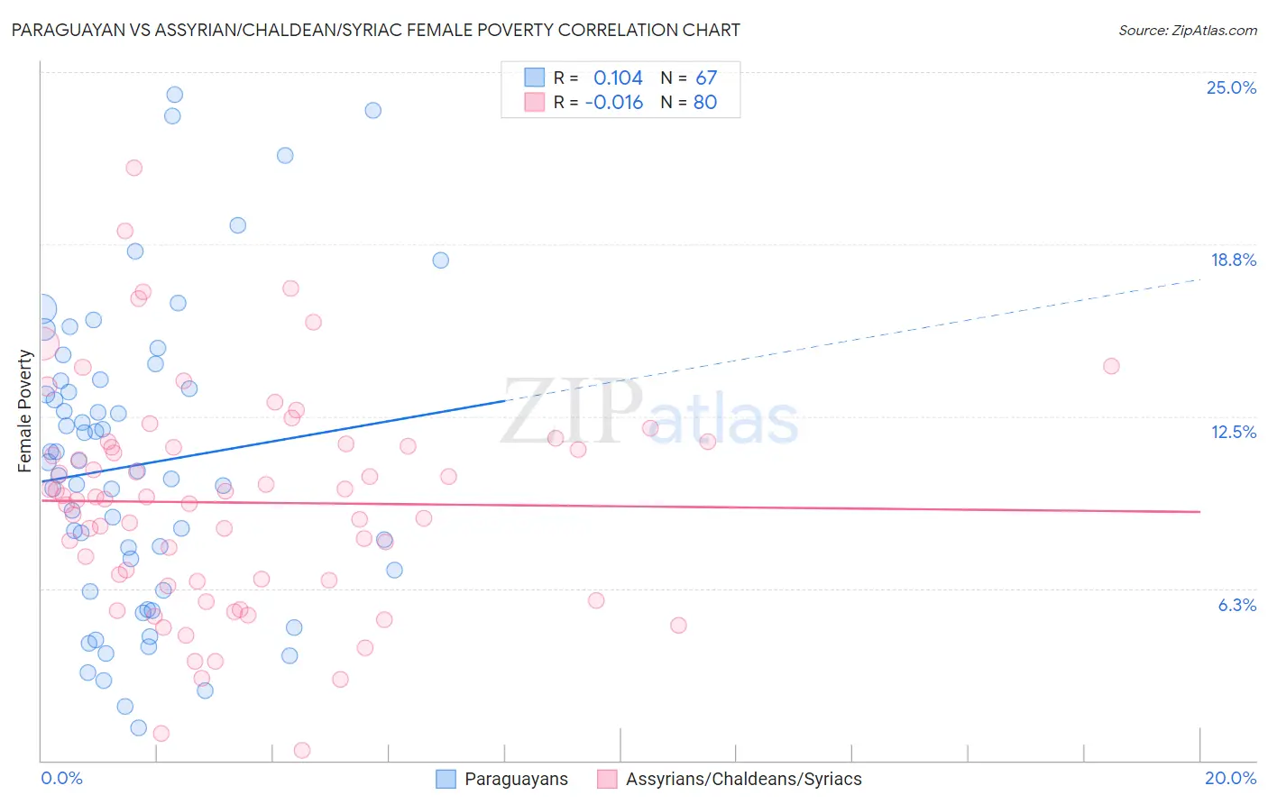 Paraguayan vs Assyrian/Chaldean/Syriac Female Poverty