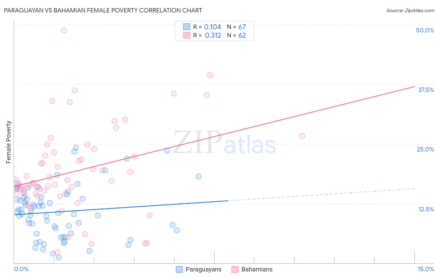 Paraguayan vs Bahamian Female Poverty