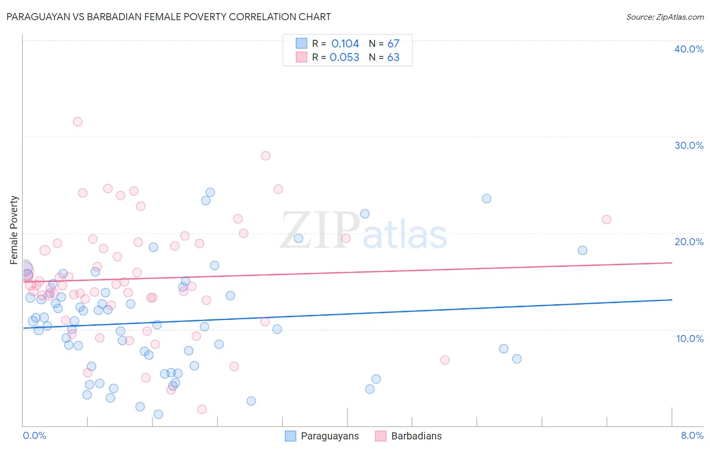 Paraguayan vs Barbadian Female Poverty