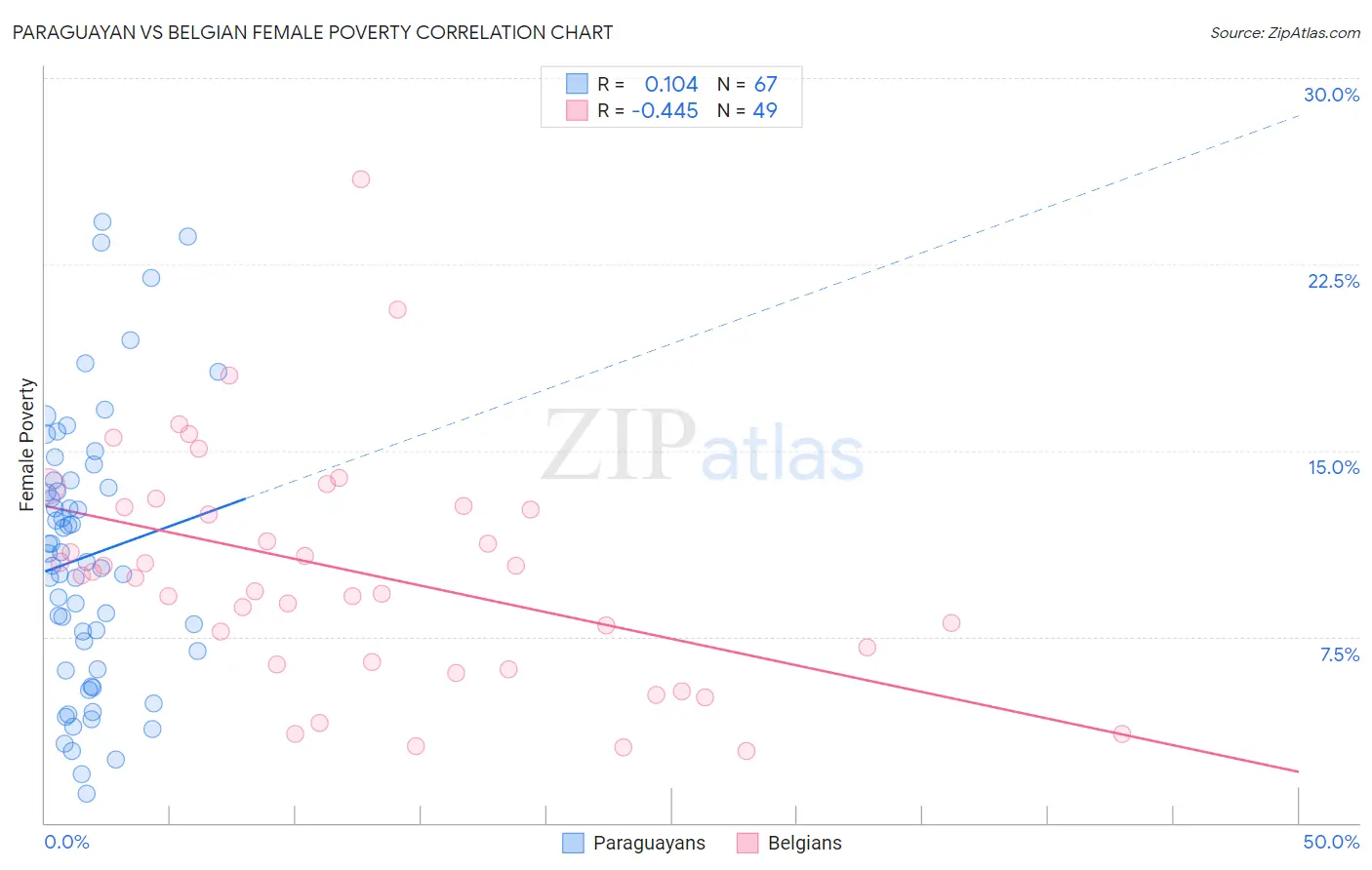 Paraguayan vs Belgian Female Poverty