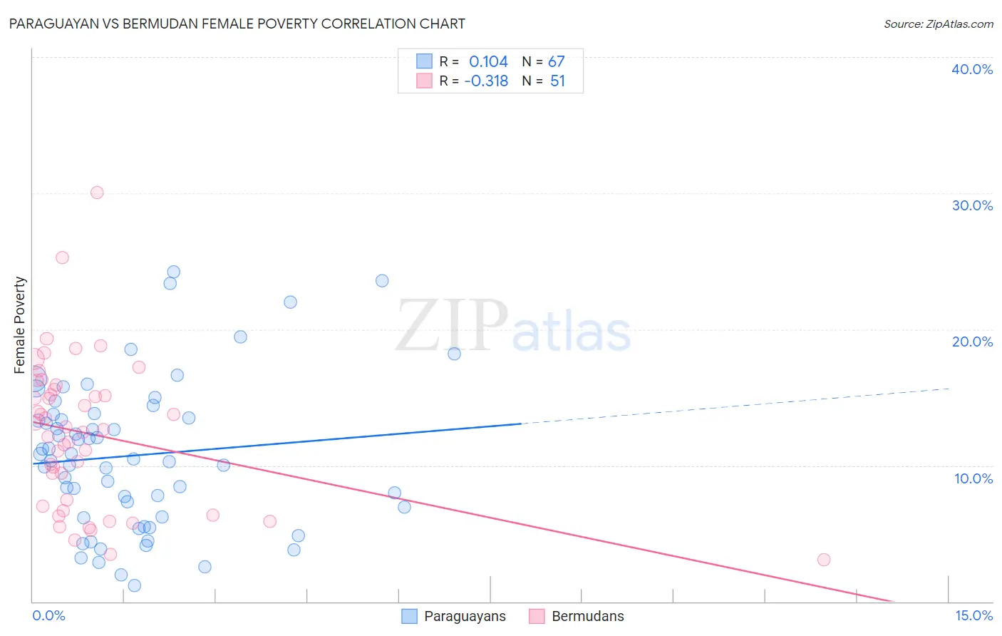 Paraguayan vs Bermudan Female Poverty