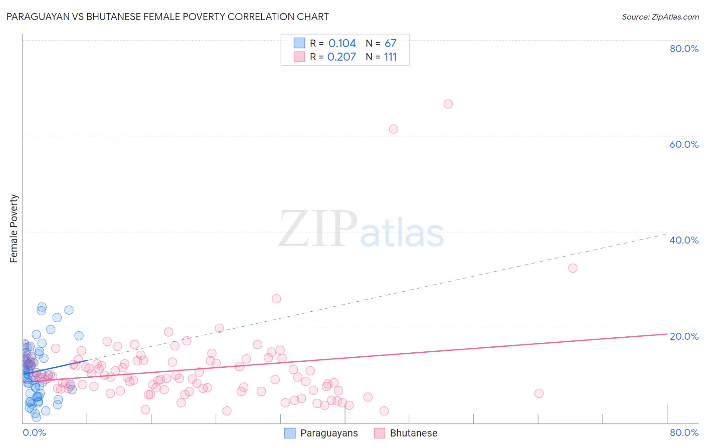 Paraguayan vs Bhutanese Female Poverty