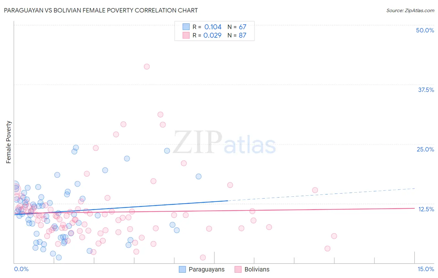 Paraguayan vs Bolivian Female Poverty