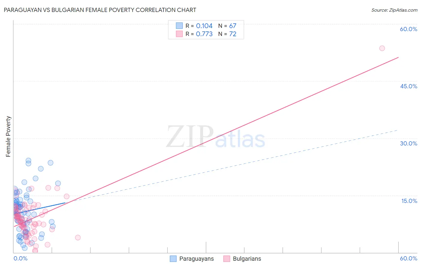 Paraguayan vs Bulgarian Female Poverty