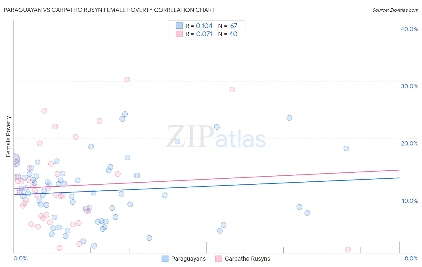 Paraguayan vs Carpatho Rusyn Female Poverty