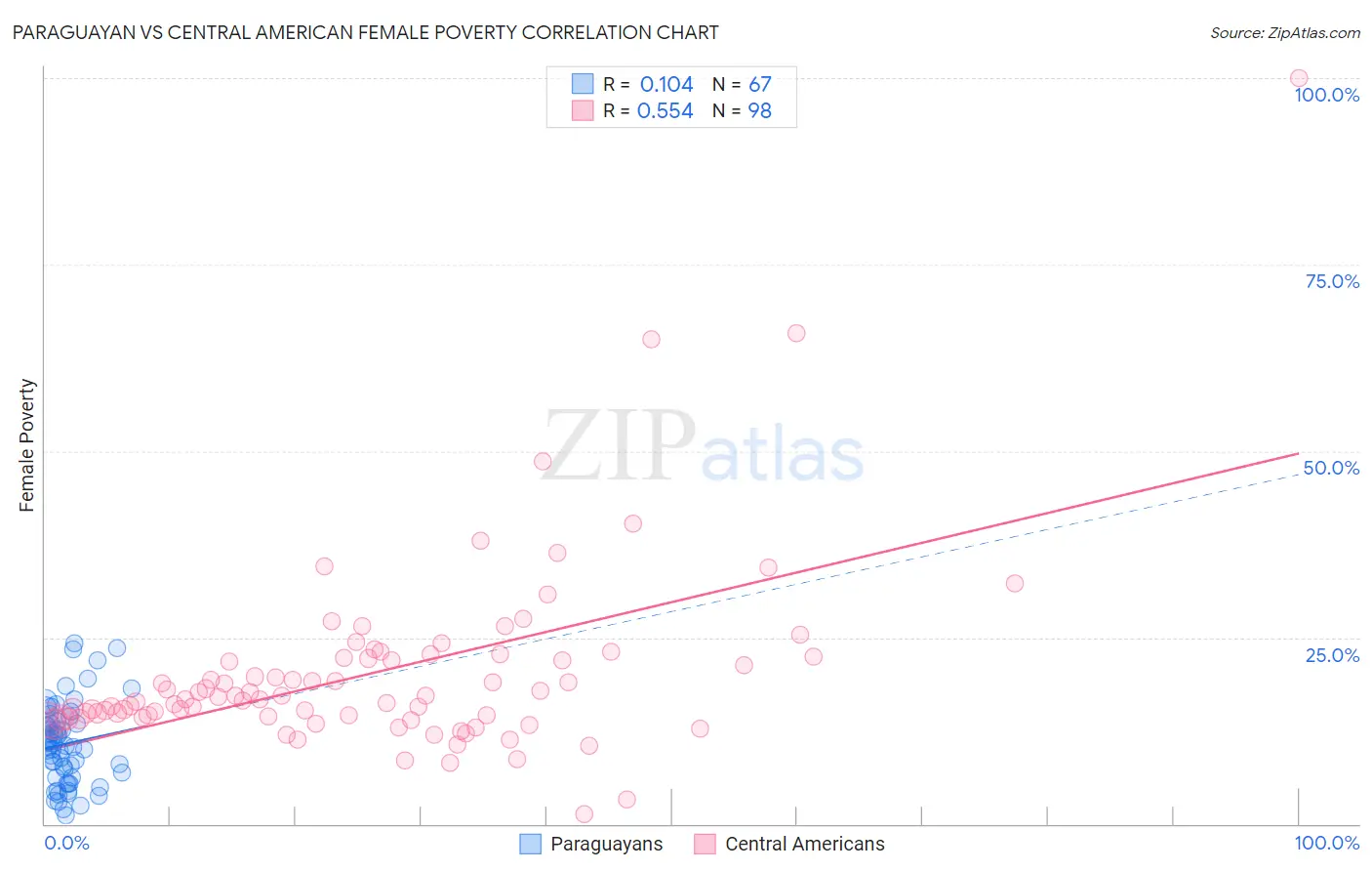 Paraguayan vs Central American Female Poverty