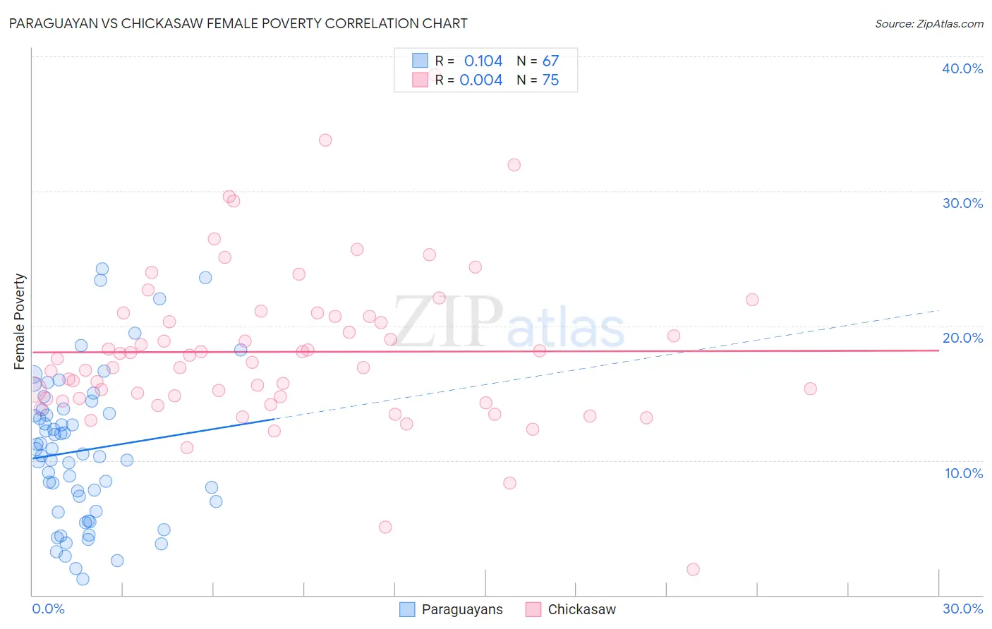 Paraguayan vs Chickasaw Female Poverty