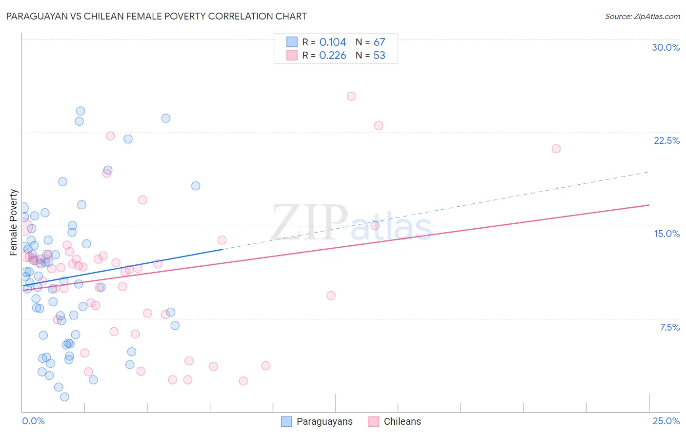 Paraguayan vs Chilean Female Poverty