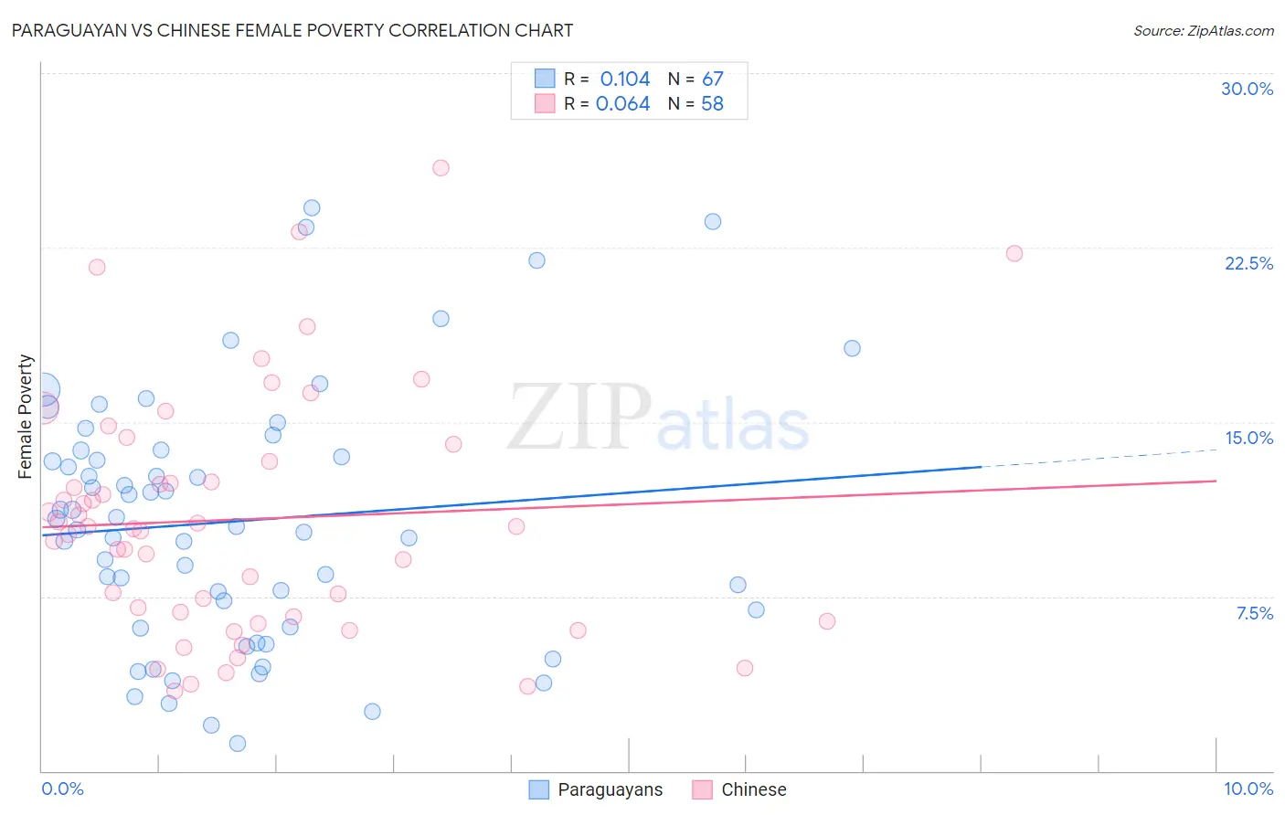 Paraguayan vs Chinese Female Poverty