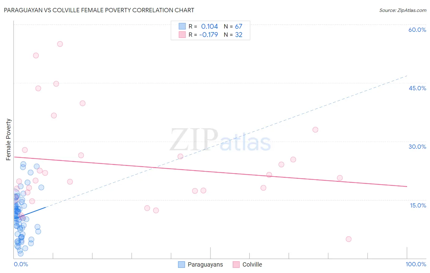 Paraguayan vs Colville Female Poverty