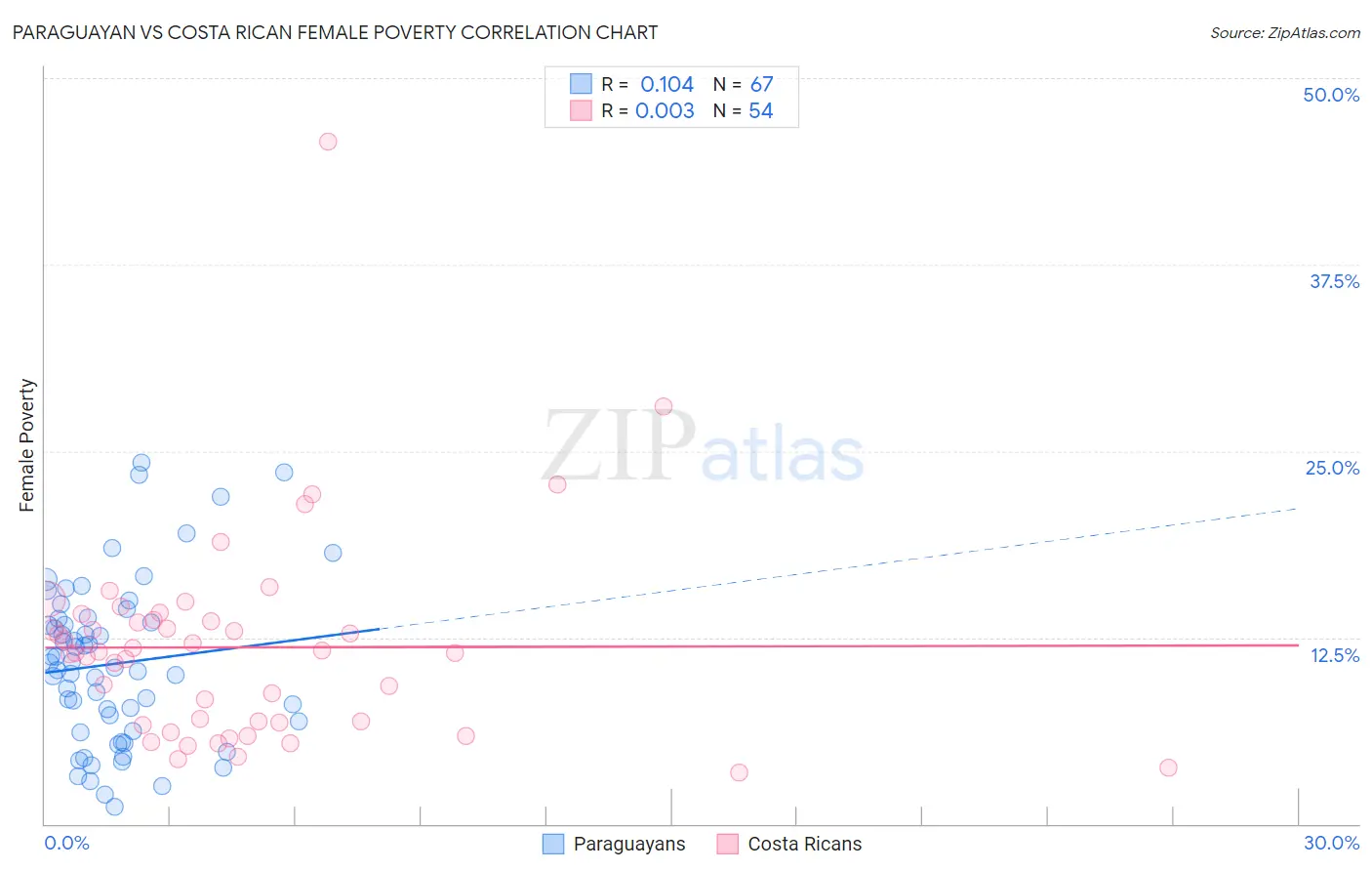 Paraguayan vs Costa Rican Female Poverty
