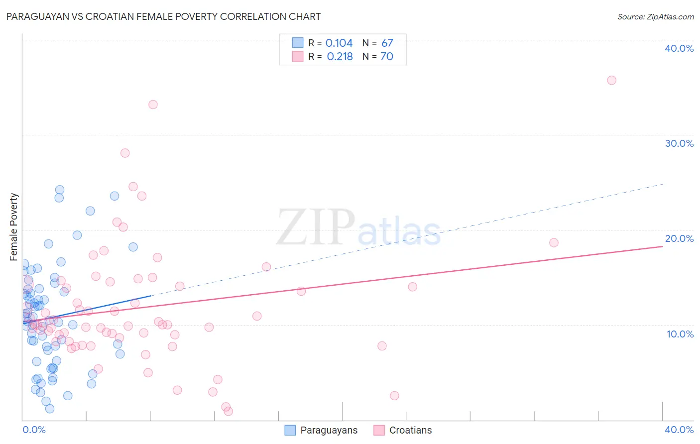 Paraguayan vs Croatian Female Poverty