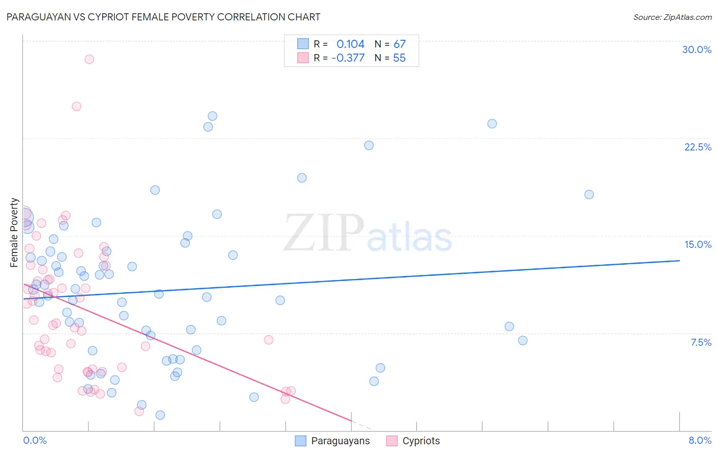Paraguayan vs Cypriot Female Poverty