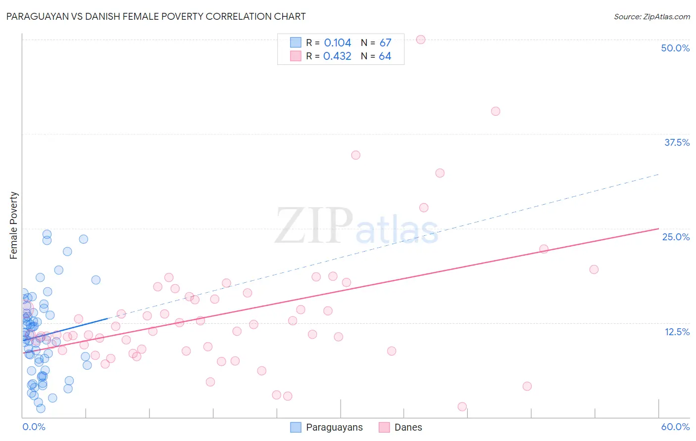 Paraguayan vs Danish Female Poverty