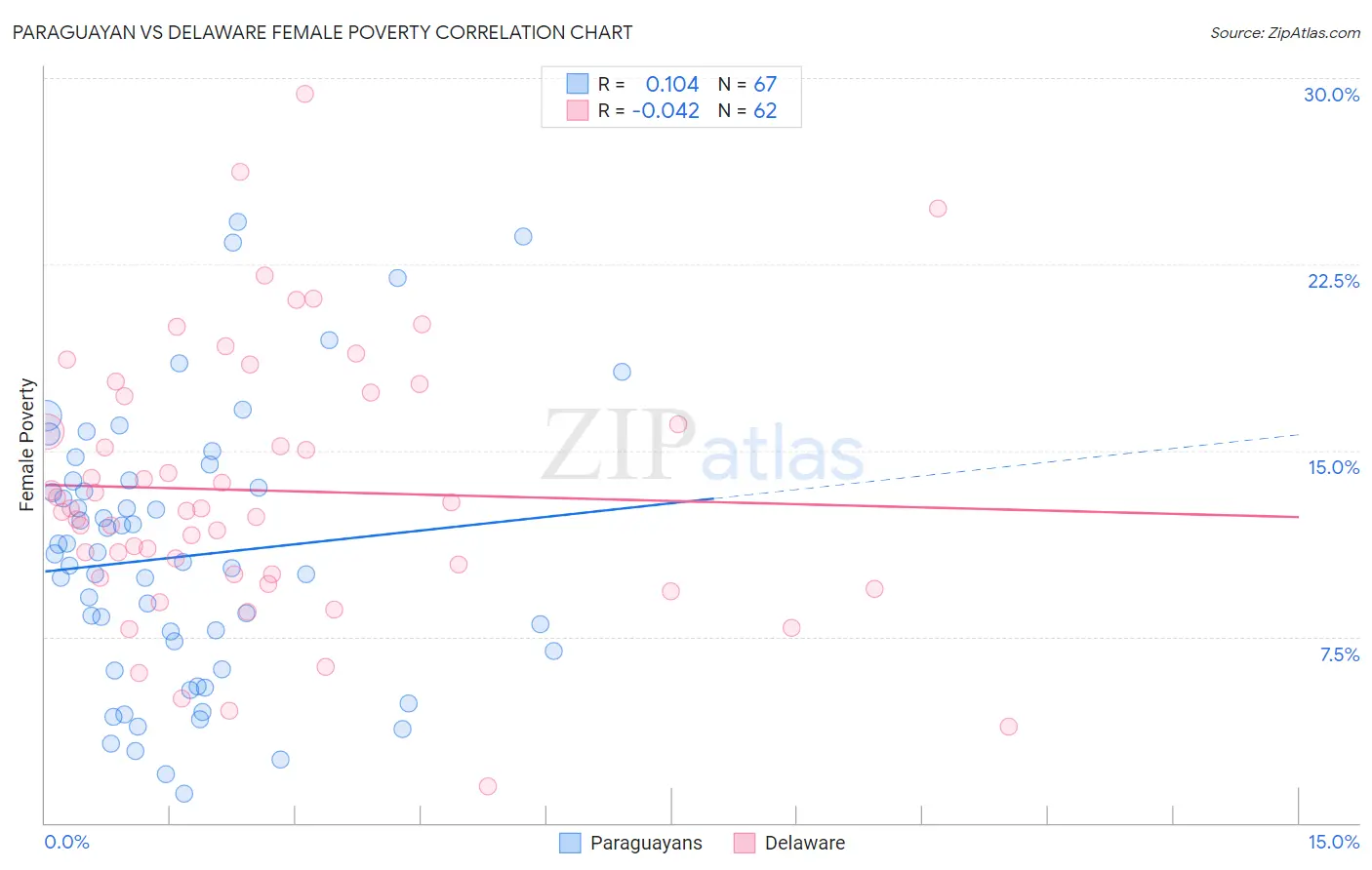 Paraguayan vs Delaware Female Poverty
